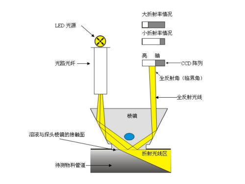 在线液体浓度仪